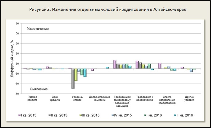 Рисунок 2. Изменения отдельных условий кредитования в Алтайском крае
