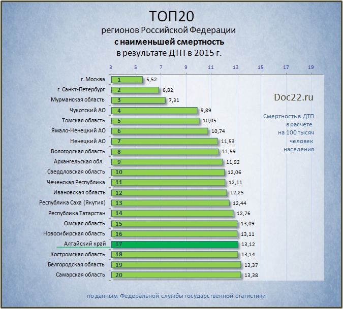 Doc22.ru ТОП-20 регионов Российской Федерации  с наименьшей смертность в результате ДТП в 2015 г.