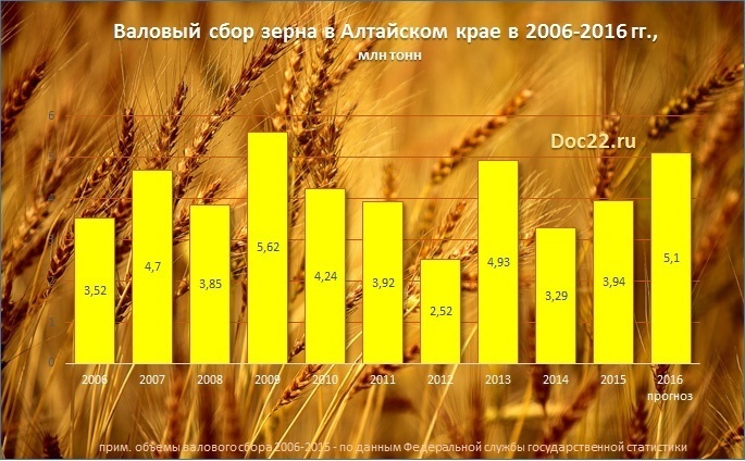 Doc22.ru Валовый сбор зерна в Алтайском крае в 2006-2016 гг.,  млн тонн