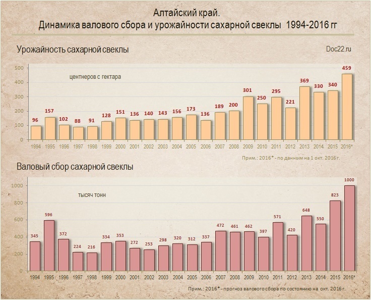Doc22.ru Алтайский край.  Динамика валового сбора и урожайности сахарной свеклы  1994-2016 гг