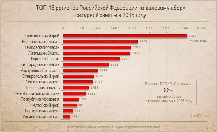 Doc22.ru ТОП-15 регионов Российской Федерации по валовому сбору сахарной свеклы в 2015 году
