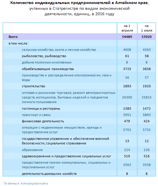 Doc22.ru Количество индивидуальных предпринимателей в Алтайском крае,  учтенных в Статрегистре по видам экономической  деятельности, единиц, в 2016 году
