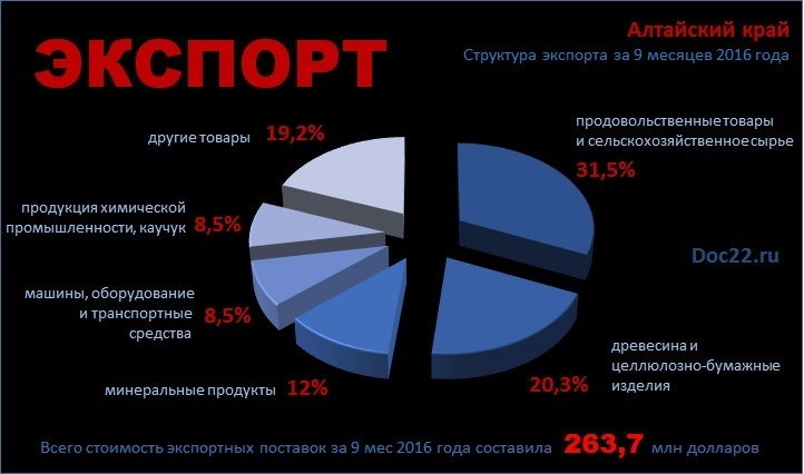 Doc22.ru Алтайский край, Структура экспорта за 9 месяцев 2016 года.
