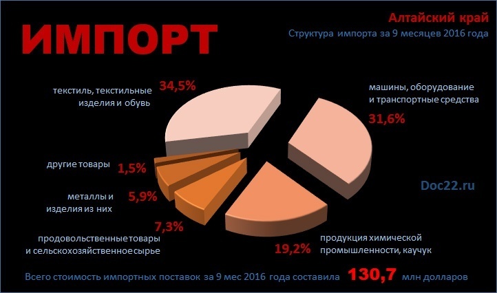 Doc22.ru Алтайский край, Структура импорта за 9 месяцев 2016 года.