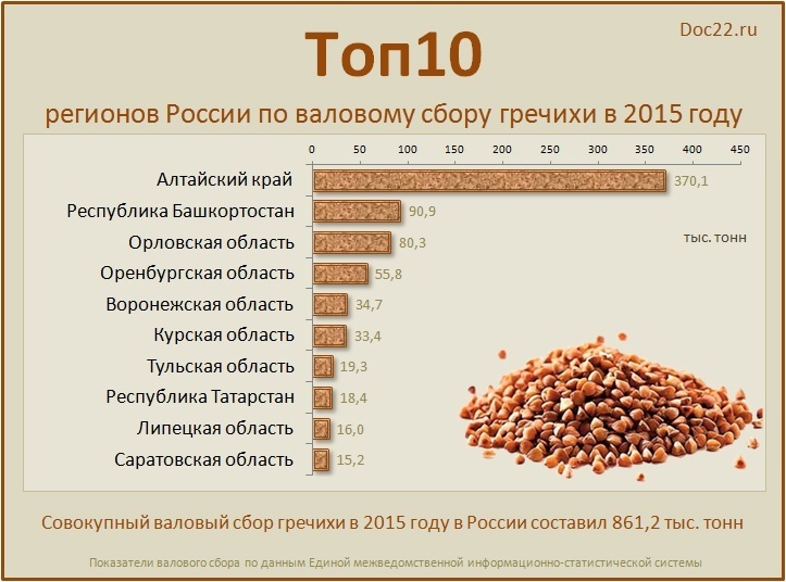 Doc22.ru Топ10  регионов России по валовому сбору гречихи в 2015 году
