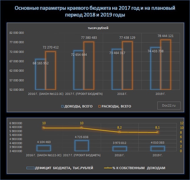 Doc22.ru Основные параметры краевого бюджета на 2017 год и на плановый период 2018 и 2019 годы