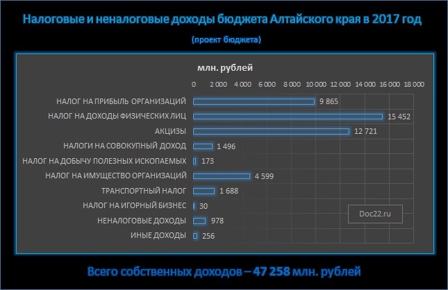Doc22.ru Налоговые и неналоговые доходы бюджета Алтайского края в 2017 год