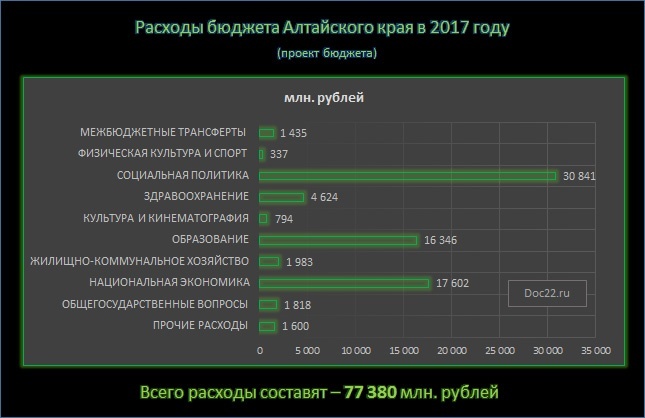 Doc22.ru Расходы бюджета Алтайского края в 2017 году
