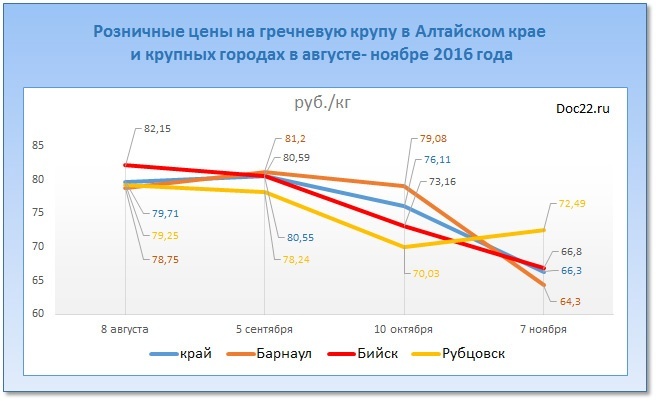 Doc22.ru Розничные цены на гречневую крупу в Алтайском крае  и крупных городах в августе- ноябре 2016 года
