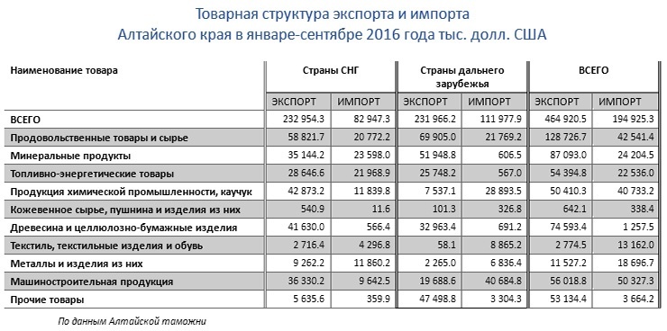 Doc22.ru Товарная структура экспорта и импорта Алтайского края в январе-сентябре 2016 года тыс. долл. США