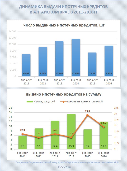 Doc22.ru Динамика выдачи ипотечных кредитов  в Алтайском крае в 2011-2016 гг