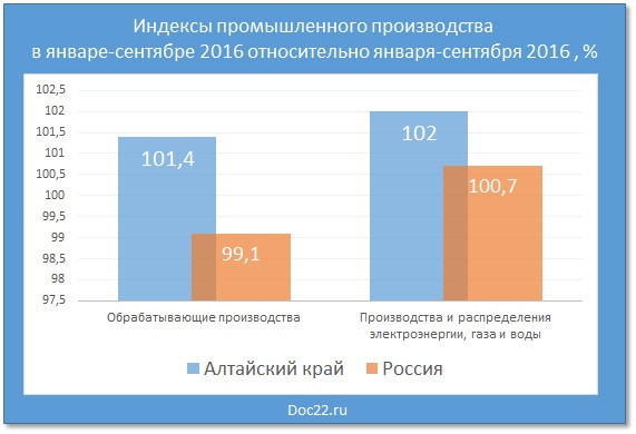 Doc22.ru Индексы промышленного производства  в январе-сентябре 2016 относительно января-сентября 2016 , %