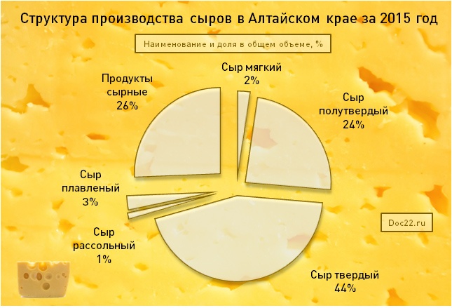 Doc22.ru Структура производства сыров в Алтайском крае за 2015 год