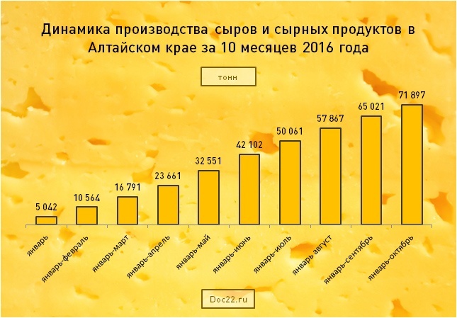 Doc22.ru Динамика производства сыров и сырных продуктов в Алтайском крае за 10 месяцев 2016 года