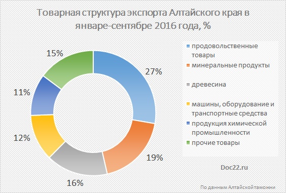 Doc22,ru Товарная структура экспорта Алтайского края в январе-сентябре 2016 года, % 