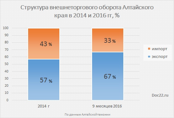 Doc22.ru Структура внешнеторгового оборота Алтайского края в 2014 и 2016 гг, %