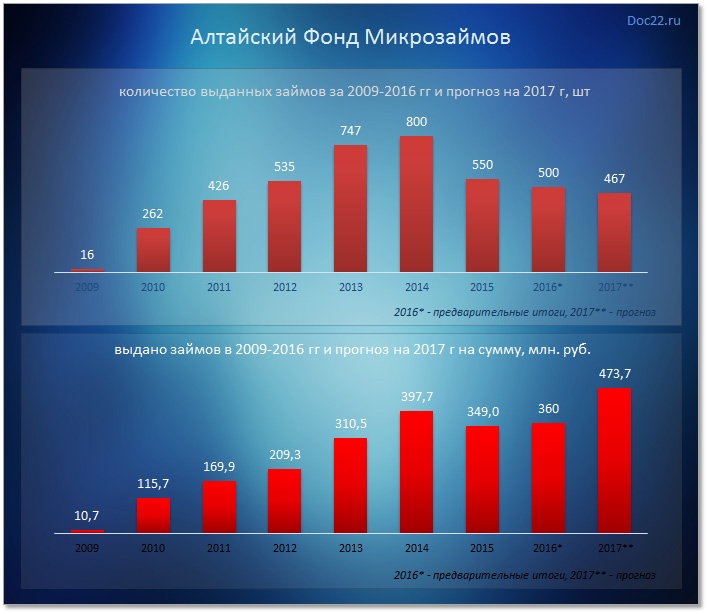 Doc22.ru Алтайский Фонд Микрозаймов. Количество и объемы выданных займов за 2009-2016 гг и прогноз на 2017 г.