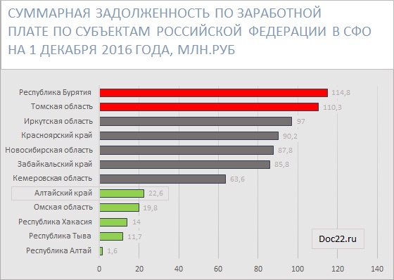 Doc22.ru Суммарная задолженность по заработной плате по субъектам Российской Федерации в СФО на 1 декабря 2016 года, млн. руб