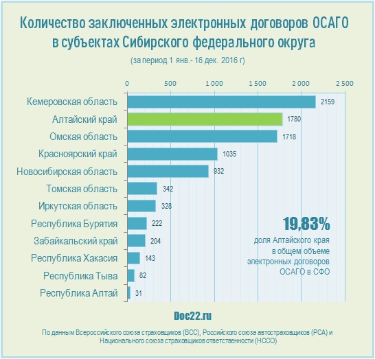 Doc222.ru Количество заключенных электронных договоров ОСАГО в субъектах Сибирского федерального округа