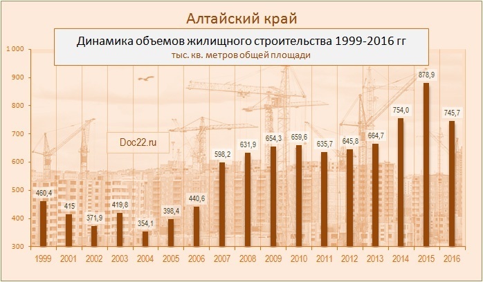 Doc22.ru Алтайский край. Динамика объемов жилищного строительства 1999-2016 гг., тыс. кв. метров общей площади