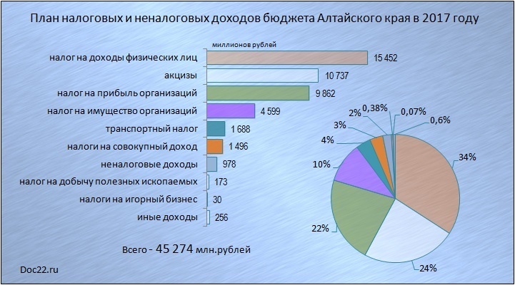 Doc22.ru План налоговых и неналоговых доходов бюджета Алтайского края в 2017 году