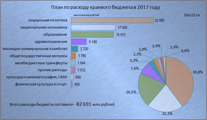 Doc22.ru План по расходу краевого бюджета в 2017 году