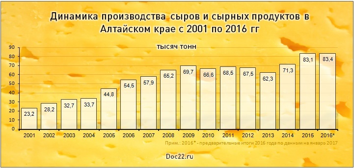 Doc22.ru Динамика производства сыров и сырных продуктов в Алтайском крае с 2001 по 2016 гг