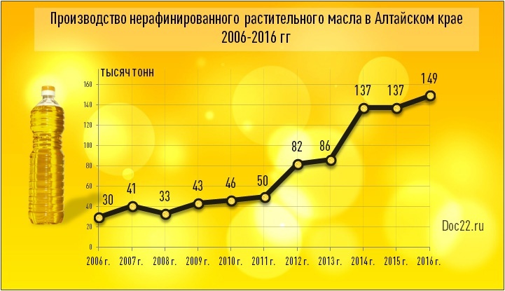 Doc22.ru Производство нерафинированного растительного масла в Алтайском крае  2006-2016 гг