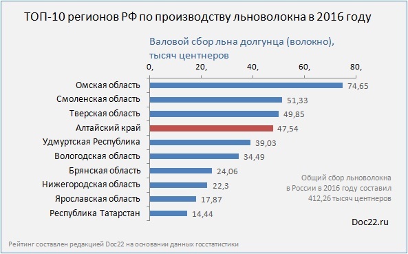 Doc22.ru ТОП-10 регионов РФ по производству льноволона в 2016 году