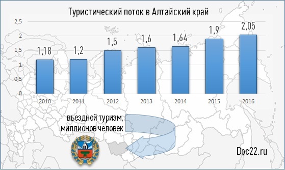 Doc22.ru Туристический поток в Алтайский край, 2010-2016 гг., миллионов человек