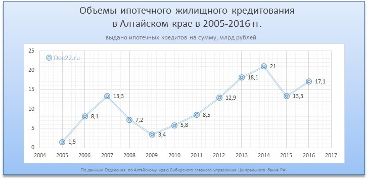 Doc22.ru Объемы ипотечного жилищного кредитования в Алтайском крае в 2005-2016 гг., млрд рублей