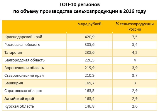 ТОП-10 регионов по объему производства сельхозпродукции в 2016 году