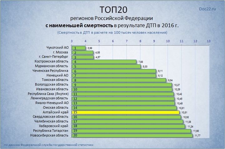 Doc22.ru ТОП-20 регионов Российской Федерации  с наименьшей смертность в результате ДТП в 2016 г.