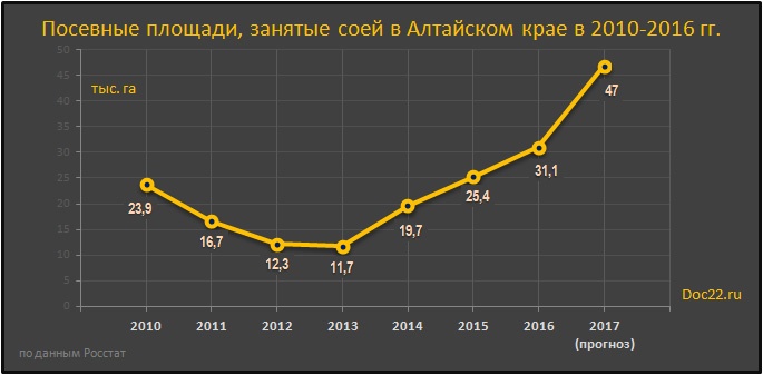 Doc22.ru Посевные площади, занятые соей в Алтайском крае в 2010-2016 гг. тыс. га