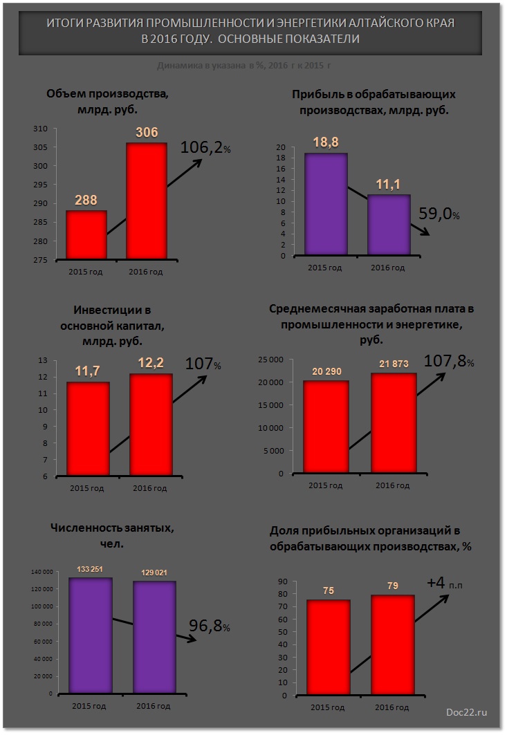Doc22.ru Итоги развития промышленности и энергетики Алтайского края  в 2016 году.  Основные показатели