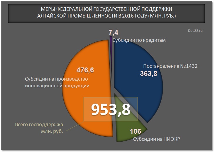Doc22.ru Меры федеральной государственной поддержки  алтайской промышленности в 2016 году (млн. руб.)
