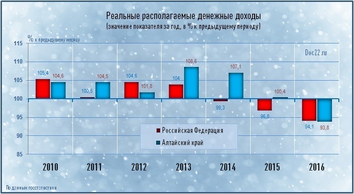 Doc22.ru Алтайский край и Российская Федерация: реальные располагаемые денежные доходы (значение показателя за год, в % к предыдущему периоду, 2010-2016 гг.)