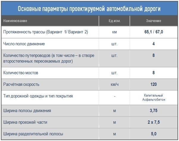 Doc22.ru Основные параметры проектируемой автомобильной дороги в городе Барнауле