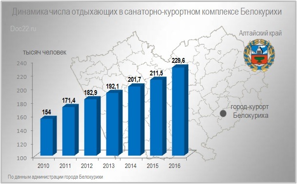 Doc22.ru Динамика числа отдыхающих в санаторно-курортном комплексе Белокурихи, тыс. чел. 2010-2016 гг