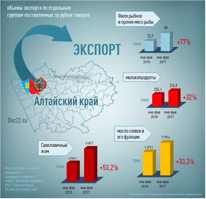 Поставки продовольственных товаров из Алтайского края за рубеж, тонн, %
