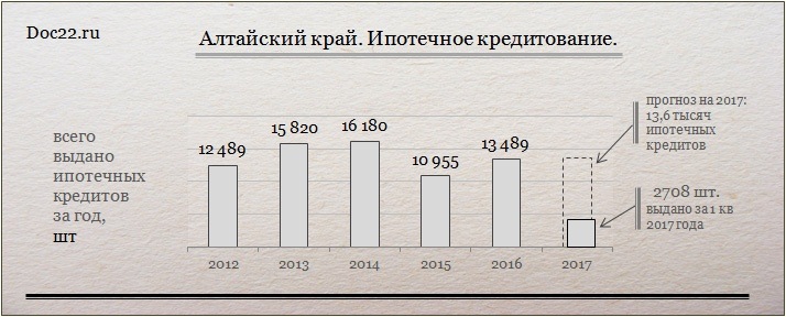 Doc22.ru Алтайский край. Выдано ипотечных кредитов за год, 2010-2016 и прогноз на 2017 год, шт
