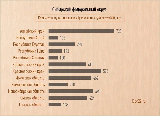 Doc22.ru Количество муниципальных образований в субъектах Сибирского Федерального округа