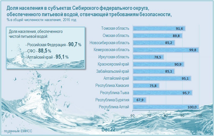 Doc22.ru Доля населения в субъектах Сибирского федерального округа,  обеспеченного питьевой водой, отвечающей требованиям безопасности, % в общей численности населения, 2016 год