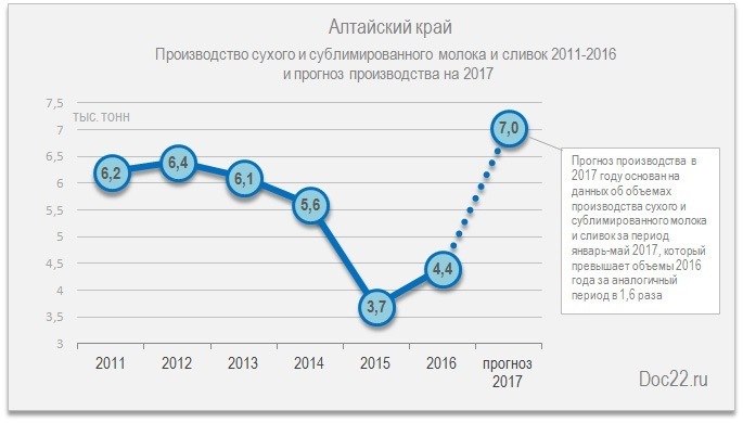 Doc22.ru Алтайский край. Производство сухого и сублимированного молока и сливок 2011-2016  и прогноз производства на 2017, тыс. тонн