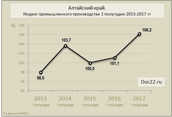 Doc22.ru Алтайский край. Индекс промышленного производства 1 полугодия 2013-2017 гг