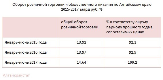 Doc22.ru Оборот розничной торговли и общественного питания по Алтайскому краю  2015-2017 млрд руб, %