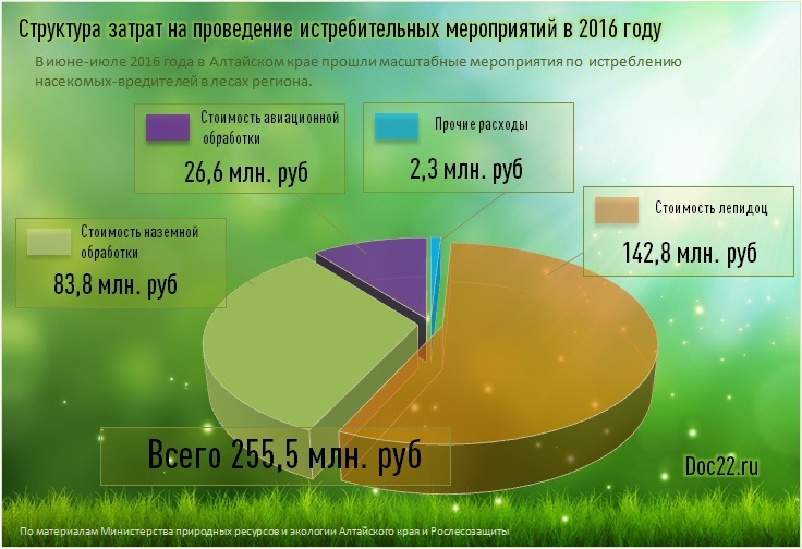 Doc22.ru Структура затрат на проведение истребительных мероприятий в 2016 году