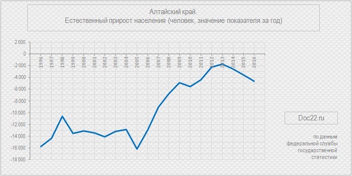 Doc22.ru Алтайский край. Естественный прирост населения (человек, значение показателя за год) 1996-2016 гг.