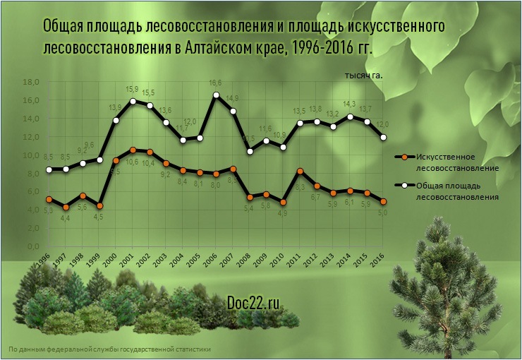 Doc22.ru Общая площадь лесовосстановления и площадь искусственного  лесовосстановления в Алтайском крае, 1996-2016 гг.