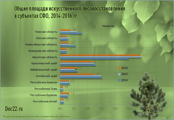 Doc22.ru Общие площади искусственного лесовосстановления  в субъектах СФО, 2014-2016 гг.